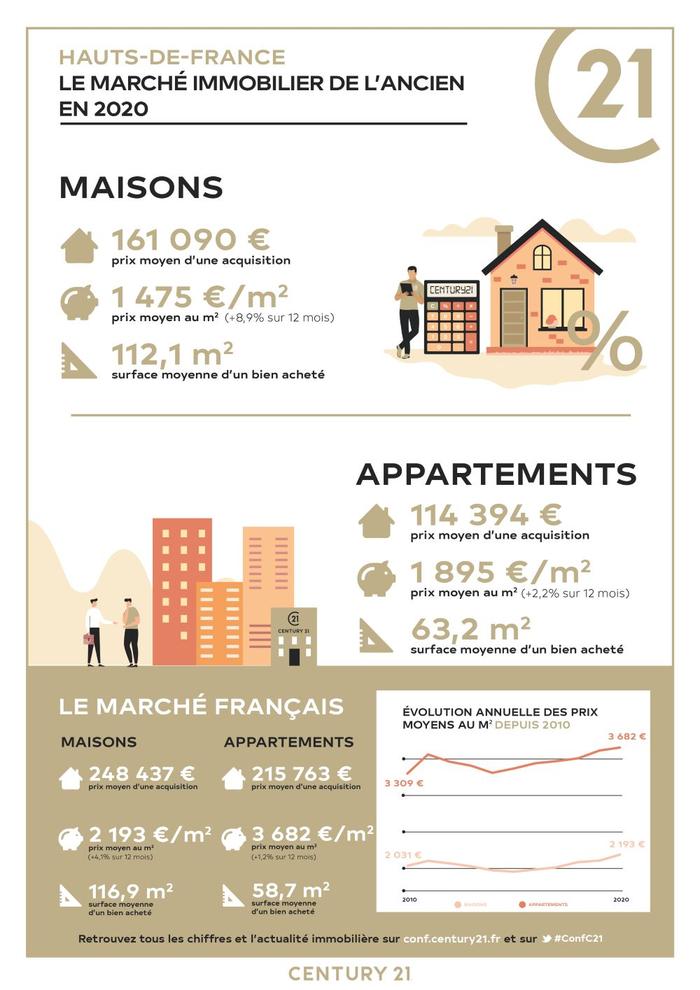 Immobilier - CENTURY 21 Les 3 Vallées - marché immobilier ancien, prix, maisons, estimer, vendre, acheter, louer